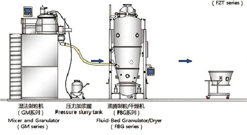 Good Quality Fluid Bed Dryer and Granulator Fbg 300